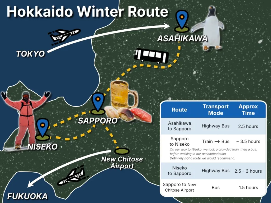 A map detailing our Hokkaido winter itinerary. It shows the transit paths and a transportation table for traveling between Tokyo, Asahikawa, Sapporo, Niseko, and New Chitose Airport.