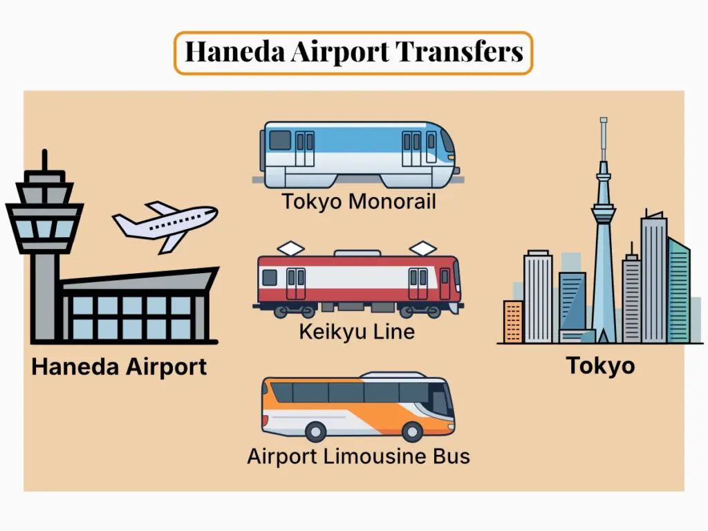 An infographic illustrating Haneda Airport transfers, showing the Tokyo Monorail, Keikyu Line, and Airport Limousine Bus as your main options for getting around Tokyo from the airport.