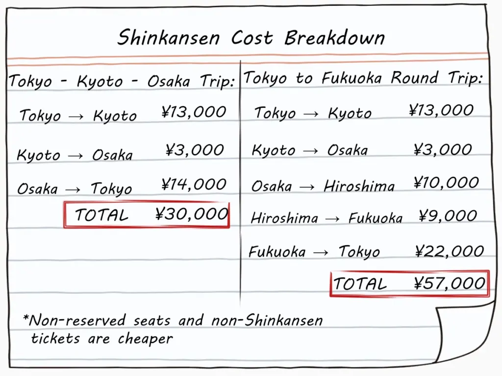 A graphic showing a Shinkansen cost breakdown. It compares a standard Tokyo to Osaka trip totaling 30,000 yen against a longer Tokyo to Fukuoka round trip totaling 57,000 yen.