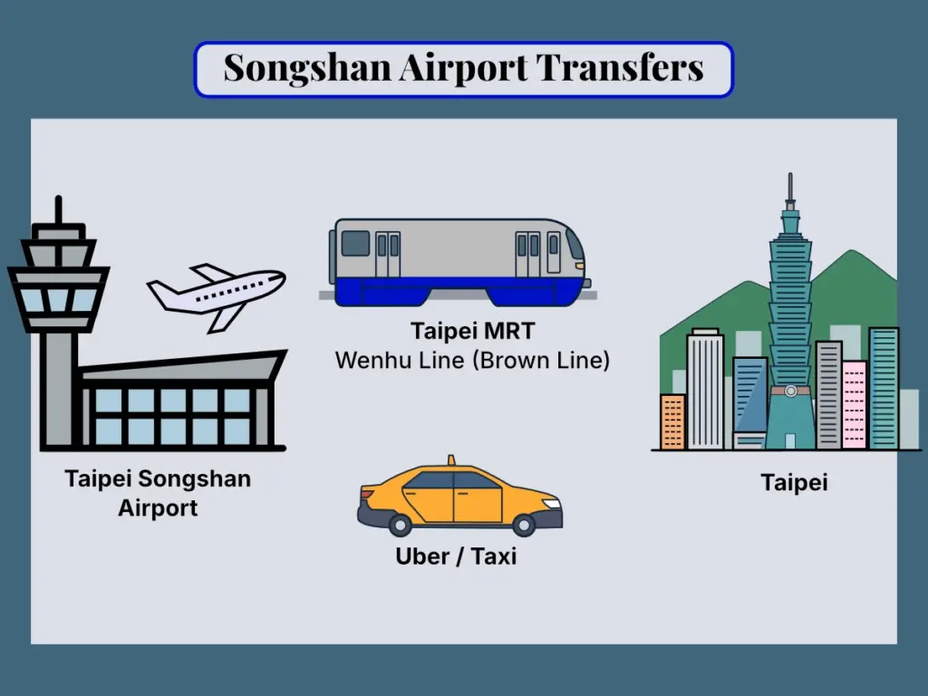 An infographic chart showing transit options from Taipei Songshan Airport (TSA) to downtown Taipei via the MRT Wenhu Brown Line or local taxis and Ubers.