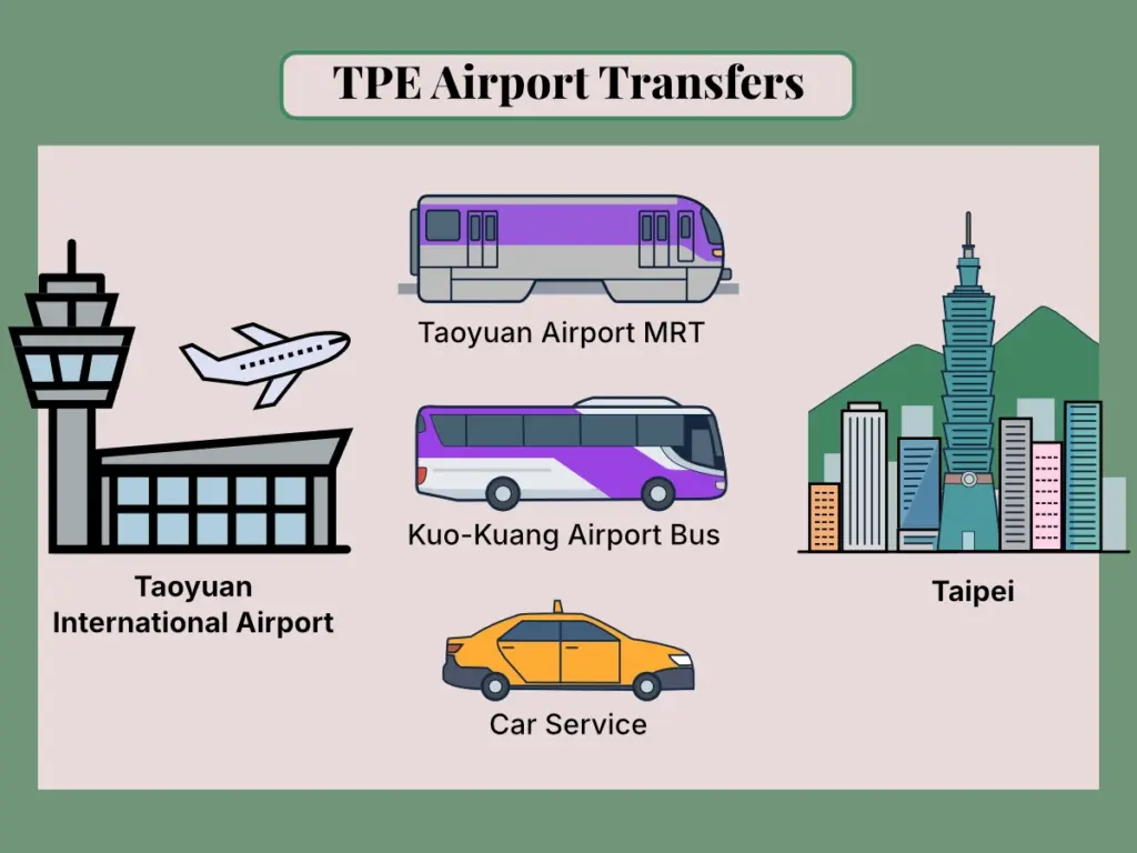 An infographic chart mapping out transfer options from Taoyuan International Airport (TPE) to Taipei City, including the Airport MRT, Kuo-Kuang bus, and car services against a stylized skyline with Taipei 101.